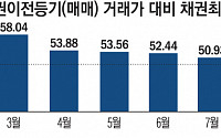 대출 옥죄기 효과? 서울 집 살 때 대출 비중 2년 내 '최저'…지역별 온도차 ‘여전’