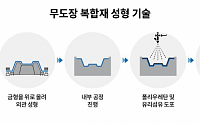 현대차그룹, 탄소 배출량 저감 기술로 환경 리스크 극복한다 [뉴테크]