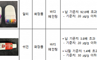 해외직구 바디페인팅 제품서 납 기준치 92.8배 초과