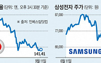 ‘R’에 이어 ‘Y’공포에 아시아증시 미끌, 삼성전자 5만전자 위기
