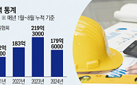 ”해외 수주 갈 길 먼데”…8월 누적 수주 ‘주춤’, 추가 수주 전망도 ‘물음표’