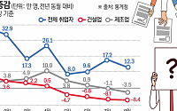 8월 취업자 12만3000명↑...건설·제조업 부진으로 두 달째 10만명대 [종합]