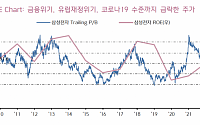 “삼성전자, 역사적 저점 과매도 구간…비중 확대 추천&quot;