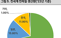 그로쓰리서치 &quot;국내 전해질 기업, 중국 생산량 대체 가능성↑&quot;