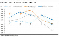 &quot;삼성바이오로직스, CDMO 가치 상승 주목…목표가 115만원&quot;