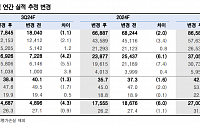 “SK하이닉스, 3분기 역대 최고 실적 경신 전망”