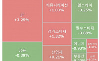 [글로벌 증시 요약] 미국 뉴욕 증시, 기술주 반등에 상승 마감