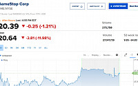 [오늘의 뉴욕증시 무버] 게임스탑, 실적 실망에 11.98%↓…엔비디아 8.15%↑