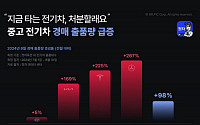 ‘화재 사고’에 벤츠 중고 전기차 매물 267% 늘어