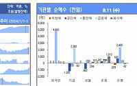 [채권뷰] 외국인, 통안채 4800억 순매수…기금 금융채 2260억 샀다