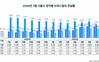 7월 서울 오피스빌딩 거래액 7008억… 전월比 58% 늘어