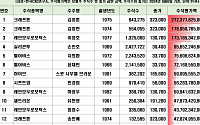 아버지가 오너 아닌데… 주식재산 100억 넘는 MZ세대 7명