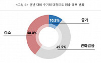 대형마트 입점 중소기업 40% 매출 감소…“알테무 공세 우려”