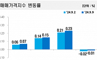 서울 아파트값 상승 폭 재차 확대…25주 연속 상승 지속