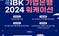 IBK기업은행, ‘2024 중소기업 근로자 워케이션’ 참여기업 모집