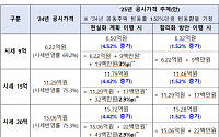 공시가격 ‘시세 90% 수준’ 급등은 피했지만…집값 급변동 대응책은 ‘물음표’