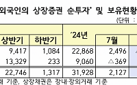 외인, 10개월만 주식 매도세 전환…8월 2.5조 순매도