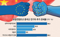 중국 앞에 흔들리는 EU 동맹...독일ㆍ스페인, 전기차 폭탄관세에 반기