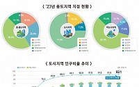 “난개발 그만” 성장관리계획구역 확대… 수도권에 61%