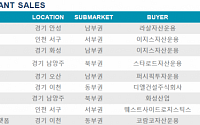 침체 벗어난 상업용 물류시장 성적표는?…물류센터 거래 68% 증가