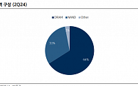 “SK하이닉스, D램 수요 양극화…실적 변수로 작용할 것”