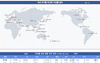 [채권뷰] 브라질 국채 10년물, 전일 대비 16.4%p 오른 11.57%