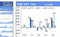 [채권뷰] 기금, 공단채 3250억·통안채 2100억·금융채 2050억 순매수