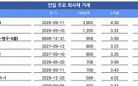 [채권뷰] 삼성물산 회사채 1200억…수익률 3.32%에 거래