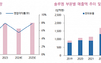 “솔루엠, 하반기 점진적 실적 회복세 전망”