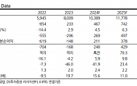 &quot;삼성중공업 2026년 영업익 1.3조 예상…올해 수주목표 초과달성 가능&quot;