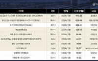 “GTX 효과 만만찮네”…올해 경기지역 1순위 경쟁률 상위 7곳, A노선 덕 봤다