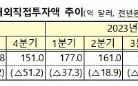 세계 경기 불확실성에 해외직접투자 2분기째 감소