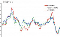 시중 통화량 14개월째 증가…한 달 새 16조 증가