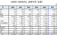 시멘트업계 “설비투자 집행률 97%…수요 급감에도 환경개선 확대”