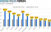 다나와, 올 추석선물 “실속형 상품 인기”