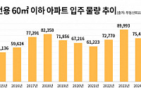 ‘나혼산족’ 느는데… 내년 전국 소형 아파트 공급 38%↓