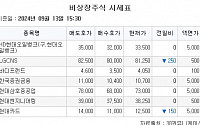 [장외시황] 에스엠랩, 1.27% 상승