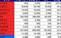 [베스트&amp;워스트] 하이트론, 신약 기대감에 5거래일 연속 ‘上’…SK이터닉스↑