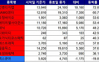 [베스트&amp;워스트] 인벤티지랩, 위고비 국내 출시에 72%↑…‘사랑의 하츄핑’ 훌쩍