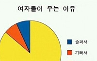 여자들이 우는 이유…"모릅니다"