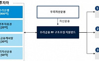 우리금융, 금융권 첫 '경·공매 PF사업장 인수 펀드'에 1000억원 투입