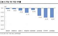 지난주 중화권 증시, 연휴 앞두고 하락…관망 심리 지속[차이나 마켓뷰]