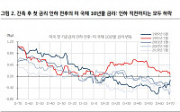 KB증권 &quot;FOMC 이후 금융주, 장기물 금리·밸류업 공시 확인 후 대응해야&quot;