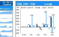 [채권뷰] 운용사, 4880억 규모 금융채 순매수