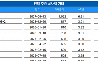 [채권뷰] KB증권, 810억 규모 회사채 거래