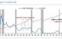 “금리 인하 시 증시 패턴 시기별 달라…경기침체 증거 아직 불충분”