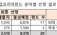 중기부, 스타트업 코리아 펀드 20개·8400억 규모 조성 착수