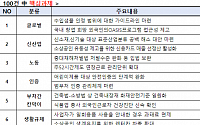 중기중앙회, '중소기업 선정한 현장규제 100선' 발간