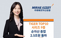 미래에셋운용, 'TIGER TOP10 시리즈' 9종 순자산 총합 2조5000억 원 넘었다