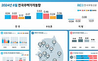 전국 아파트값 3달 연속 올라, 상승 폭 확대 가속…서울 1.27% 상승